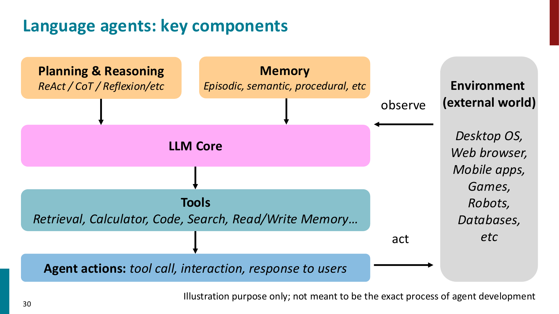 rag-language-agent-components-30