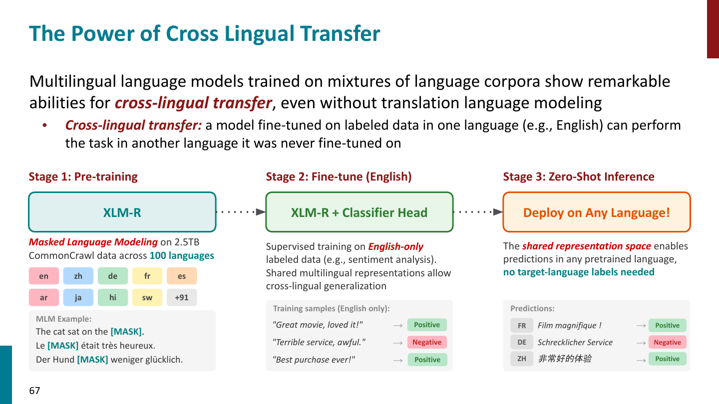 tokenization-cross-lingual-transfer-67
